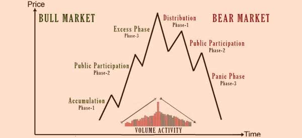 Dow-Theory-Bull-and-Bear-Market