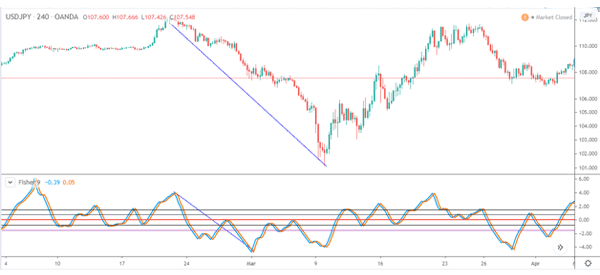 Fisher-in-USD-JPY-bearish-reversal