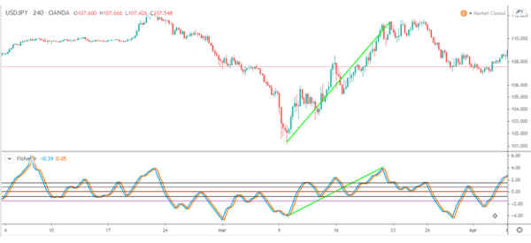Fisher-in-USD-JPY-bullish-trend