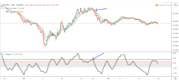 Fisher-in-USD-JPY-with-two-moving-averages