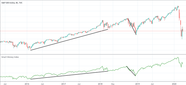 Smart Money Index at Work