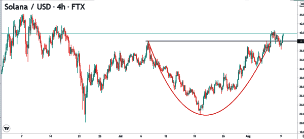cup and handle break and retest