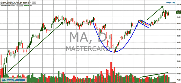 The Cup and Handle Chart Pattern (Trading Guide)