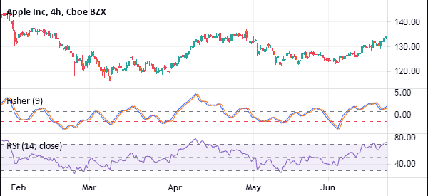 fisher transform vs rsi