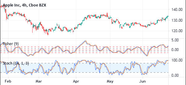 fisher vs stochastic