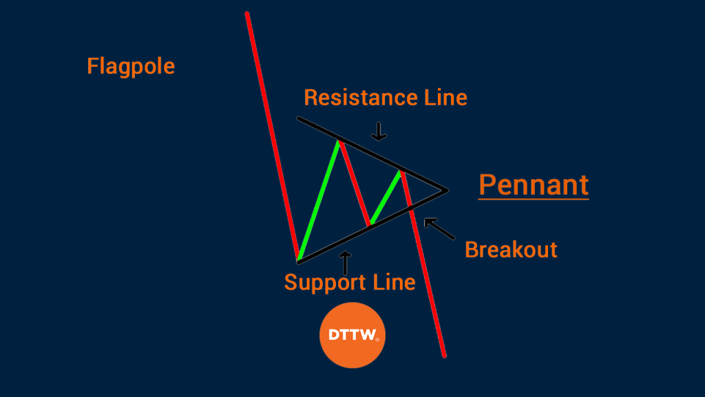 How a Bearish Pennant appear