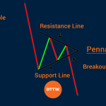 How to Identify a Bearish Pennant and Take Advantage of It