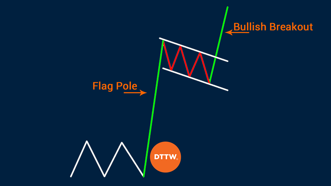 What is Bull Flag Pattern & How to Identify Points to Enter Trade - DTTW™