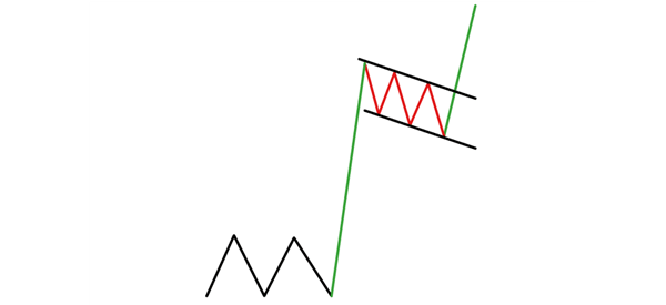 How a Bullish Flag Pattern appear