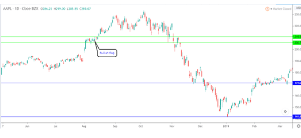 bull flag in Apple Chart