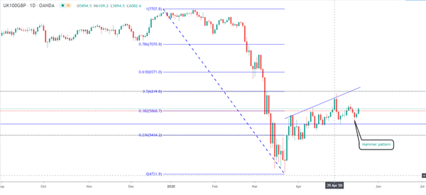 hammer in ftse100