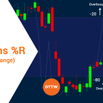 Williams Percent Range (%R) Indicator Trading Strategy