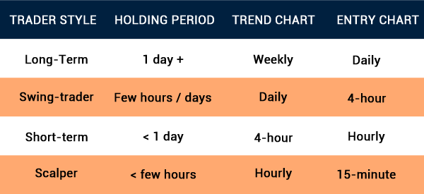 different timeframes