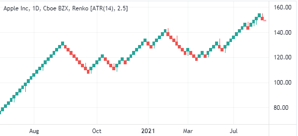 example of renko chart