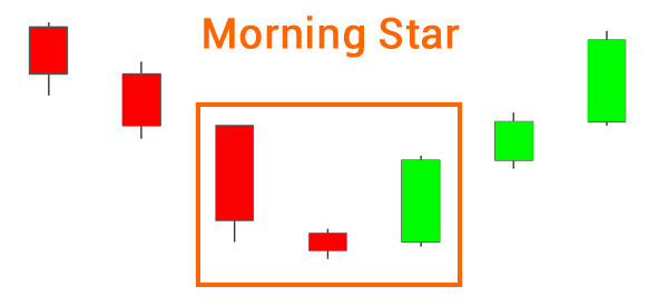 morning star candlestick pattern