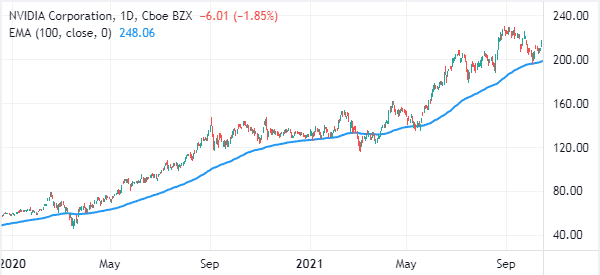 This image has an empty alt attribute; its file name is ema-trend-nvidia-stock.png