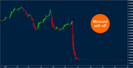 wirecard sell-off