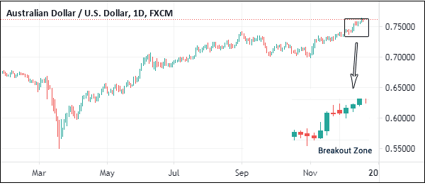 audusd breakout zone