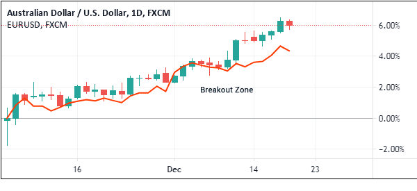 breakout audusd and eurusd