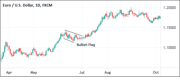 bullish flag in eurusd