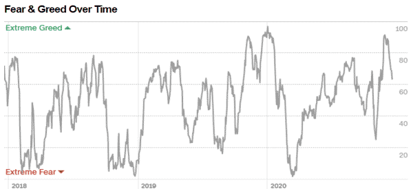 fear and greed over time