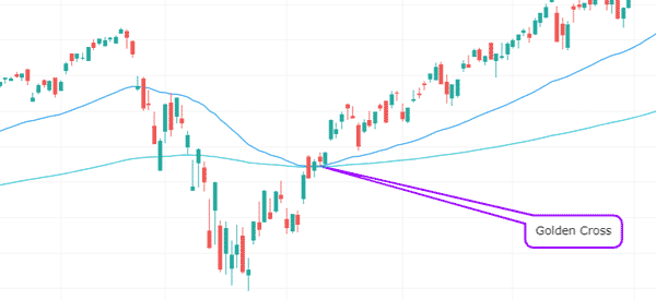 golden cross in nasdaq 100