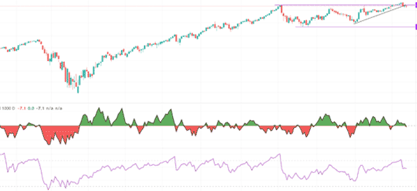 mo and rsi in nasdaq 100