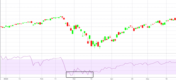 rsi in nasdaq 100