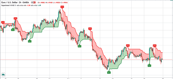 supertrend eurusd 4h bearish