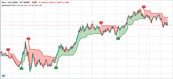 supetrend in eurusd