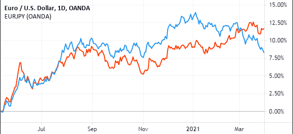 correlation eurusd eurjpy