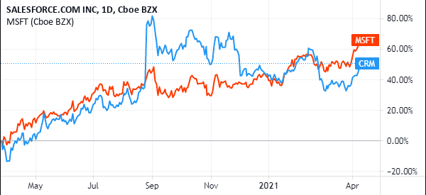 crm and msft