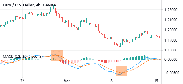 crossover with macd