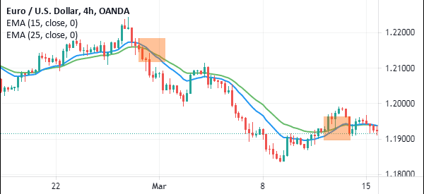 ema crossover eurusd