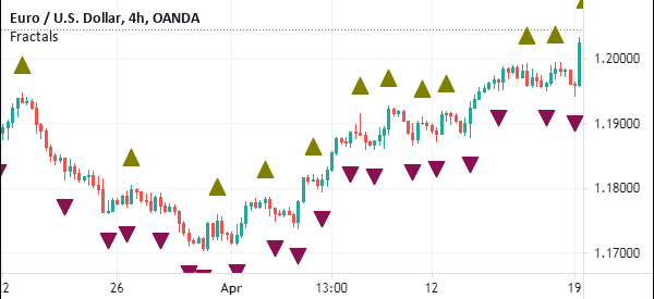 example of fractal indicator