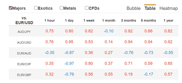 Oanda Currency correlation