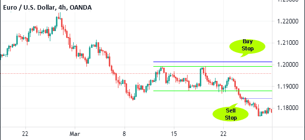 rectangle pattern buy and sell stop
