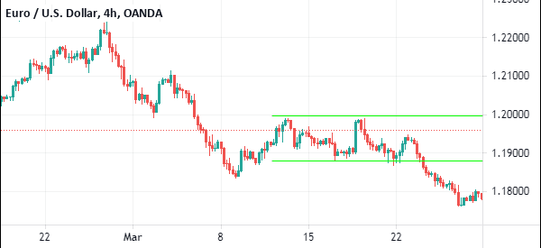 rectangle pattern eurusd