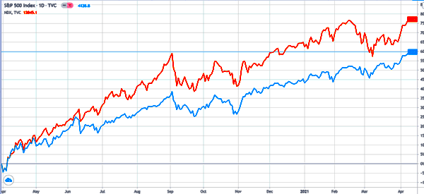sep ndx correlation