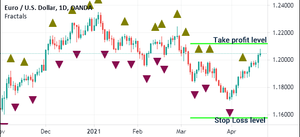 stop loss and take profit with fractals