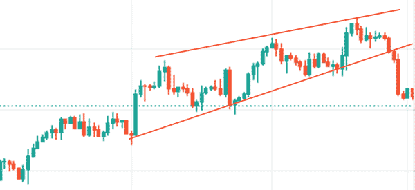 bearish breakout with candlestick