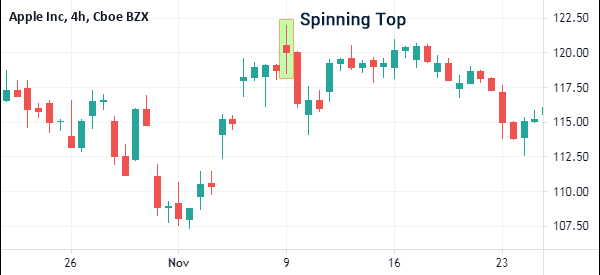 What Is a Spinning Top Candlestick?