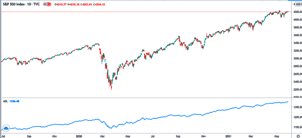adl trend trading
