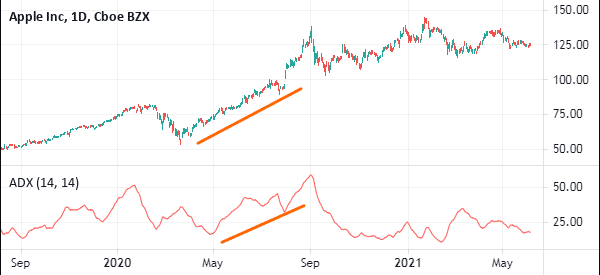 adx trend trading