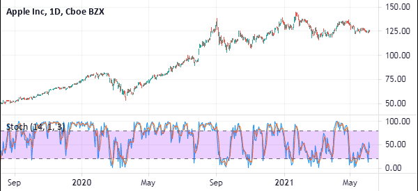 Stochastic trend trading
