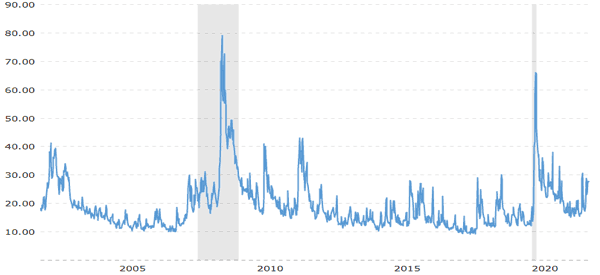 vix index during exceptional events