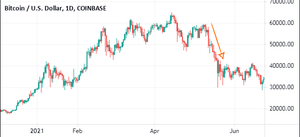 btcusd market timing