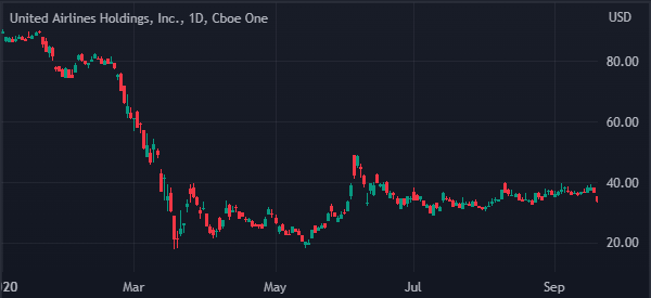 united airlines holdings drop