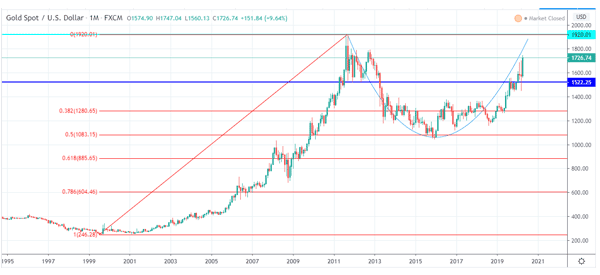 Cup and Handle Pattern - How to Identify and Trade It?