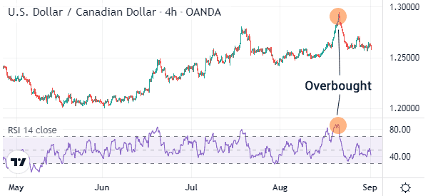 overbought stock example